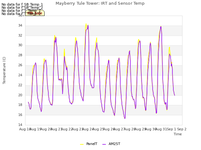 plot of Mayberry Tule Tower: IRT and Sensor Temp