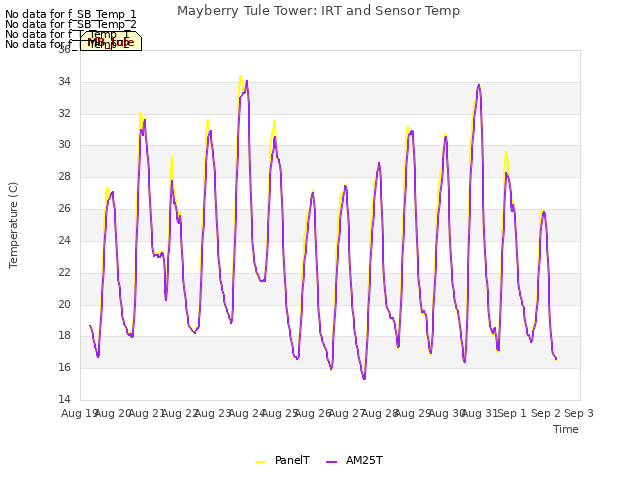 plot of Mayberry Tule Tower: IRT and Sensor Temp