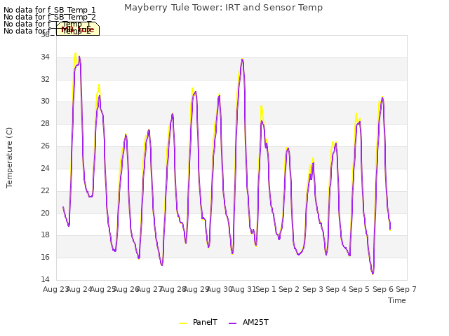 plot of Mayberry Tule Tower: IRT and Sensor Temp