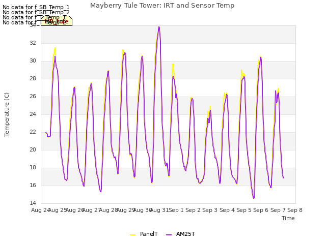 plot of Mayberry Tule Tower: IRT and Sensor Temp