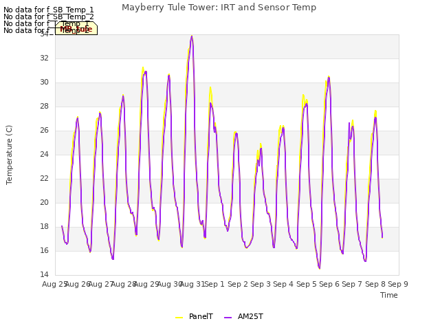 plot of Mayberry Tule Tower: IRT and Sensor Temp