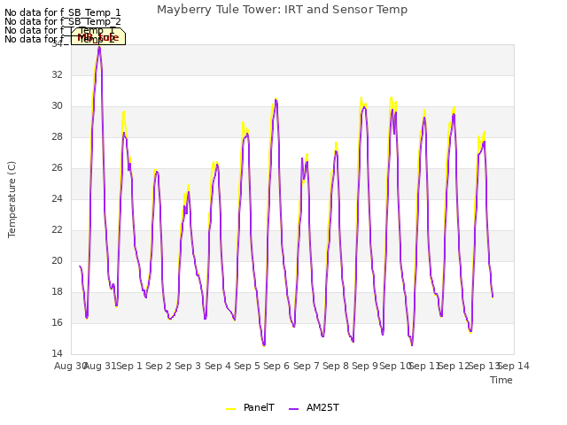 plot of Mayberry Tule Tower: IRT and Sensor Temp