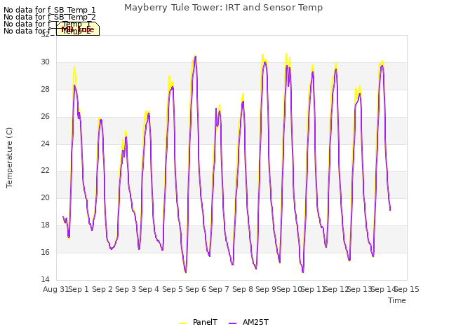 plot of Mayberry Tule Tower: IRT and Sensor Temp