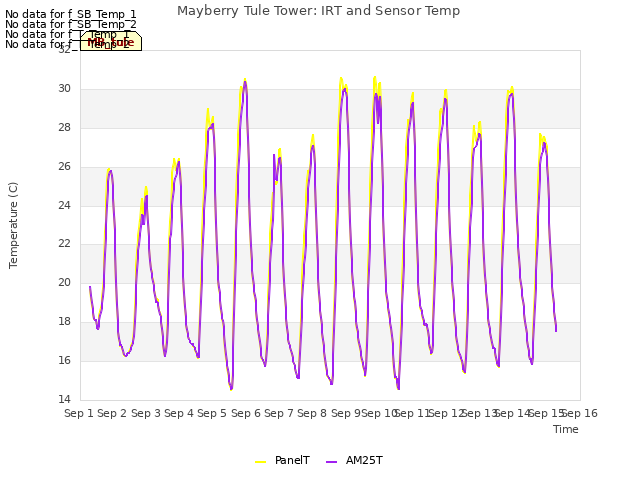 plot of Mayberry Tule Tower: IRT and Sensor Temp