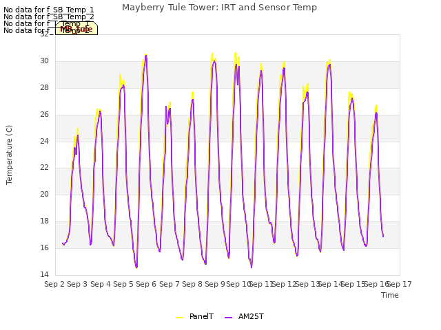 plot of Mayberry Tule Tower: IRT and Sensor Temp