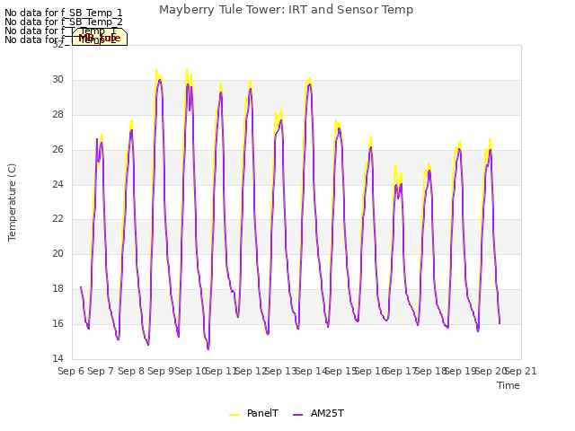 plot of Mayberry Tule Tower: IRT and Sensor Temp