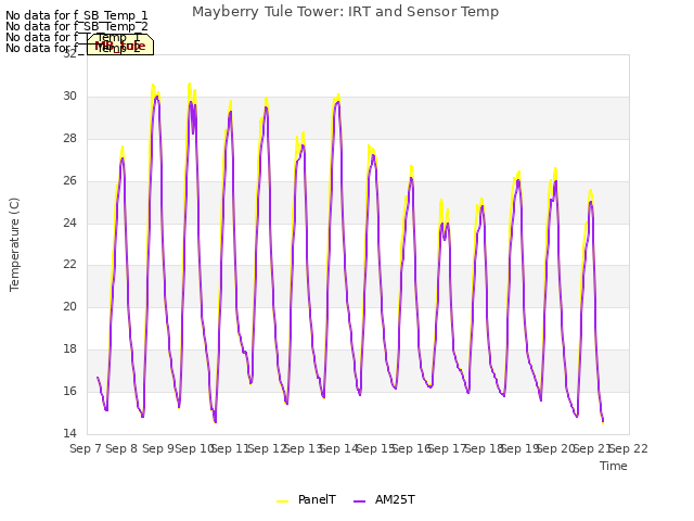 plot of Mayberry Tule Tower: IRT and Sensor Temp