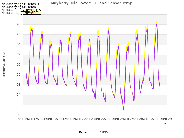 plot of Mayberry Tule Tower: IRT and Sensor Temp