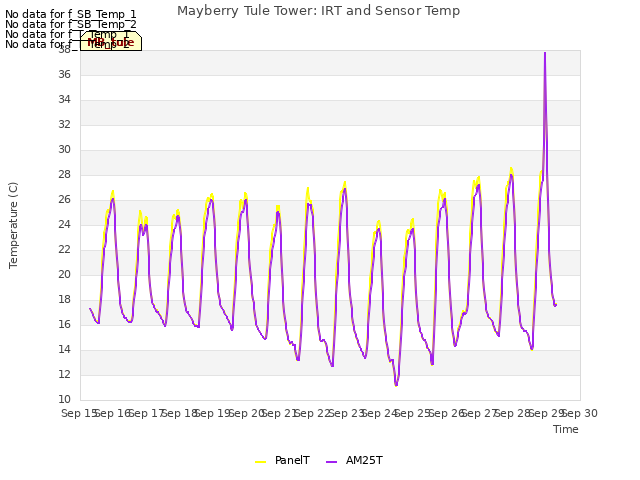 plot of Mayberry Tule Tower: IRT and Sensor Temp