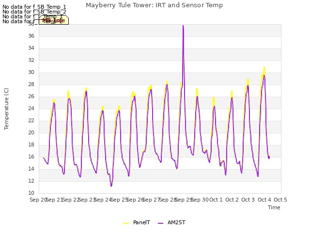 plot of Mayberry Tule Tower: IRT and Sensor Temp