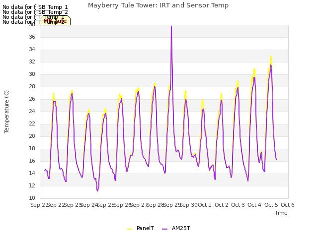 plot of Mayberry Tule Tower: IRT and Sensor Temp