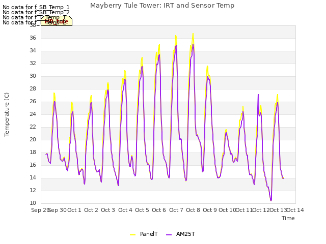 plot of Mayberry Tule Tower: IRT and Sensor Temp