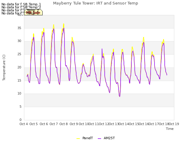 plot of Mayberry Tule Tower: IRT and Sensor Temp