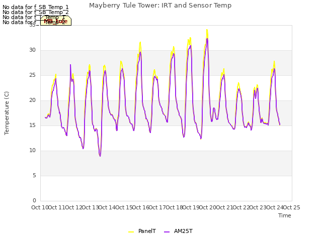 plot of Mayberry Tule Tower: IRT and Sensor Temp