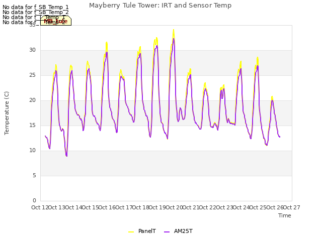 plot of Mayberry Tule Tower: IRT and Sensor Temp