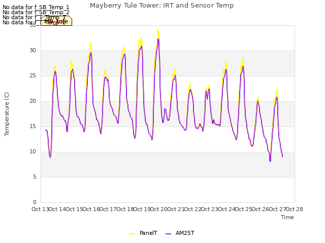 plot of Mayberry Tule Tower: IRT and Sensor Temp