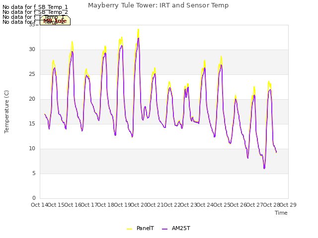 plot of Mayberry Tule Tower: IRT and Sensor Temp