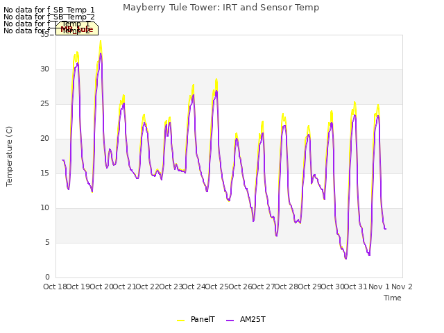 plot of Mayberry Tule Tower: IRT and Sensor Temp