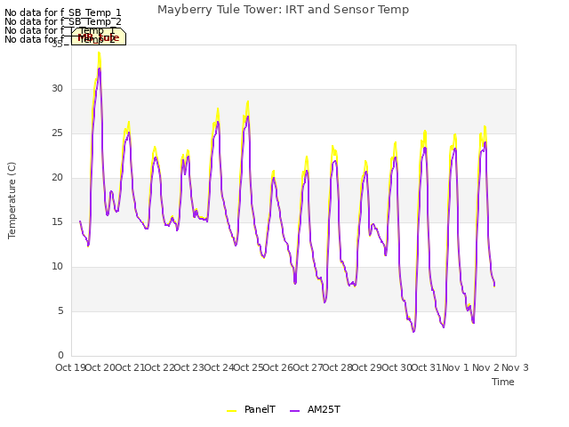 plot of Mayberry Tule Tower: IRT and Sensor Temp