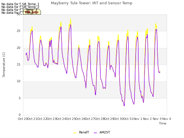 plot of Mayberry Tule Tower: IRT and Sensor Temp