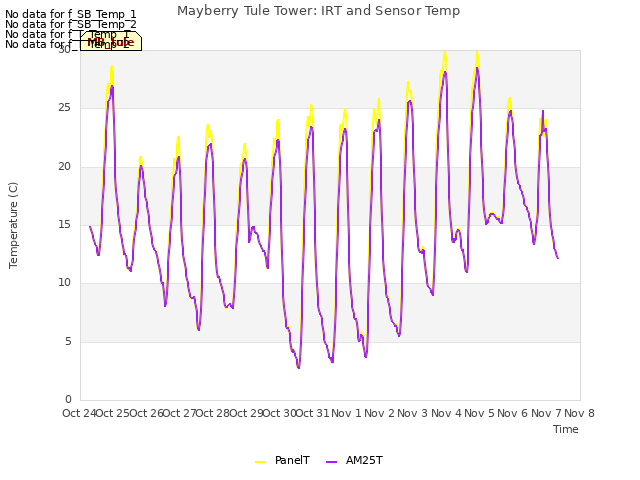 plot of Mayberry Tule Tower: IRT and Sensor Temp