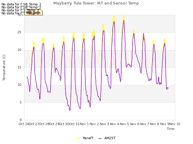 plot of Mayberry Tule Tower: IRT and Sensor Temp