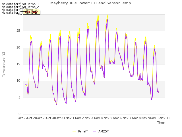 plot of Mayberry Tule Tower: IRT and Sensor Temp