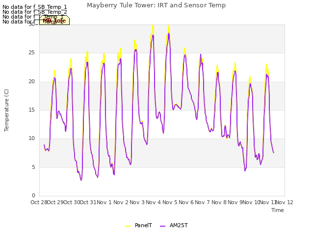 plot of Mayberry Tule Tower: IRT and Sensor Temp