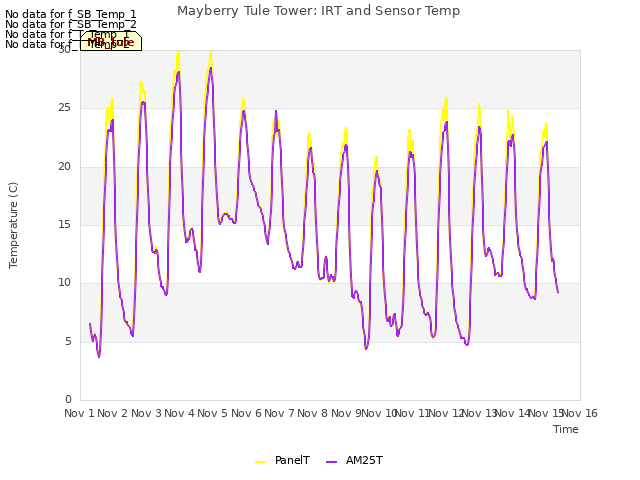 plot of Mayberry Tule Tower: IRT and Sensor Temp