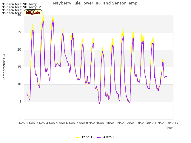 plot of Mayberry Tule Tower: IRT and Sensor Temp