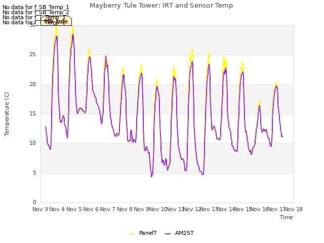 plot of Mayberry Tule Tower: IRT and Sensor Temp