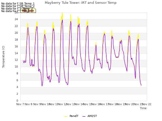 plot of Mayberry Tule Tower: IRT and Sensor Temp