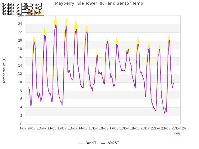 plot of Mayberry Tule Tower: IRT and Sensor Temp