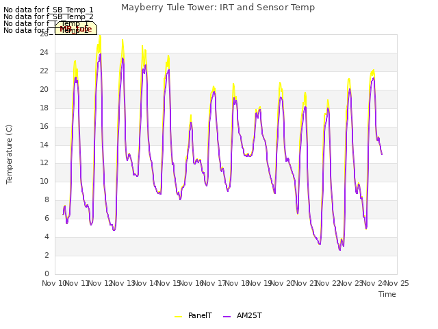 plot of Mayberry Tule Tower: IRT and Sensor Temp