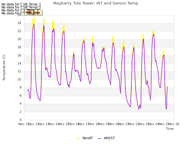 plot of Mayberry Tule Tower: IRT and Sensor Temp