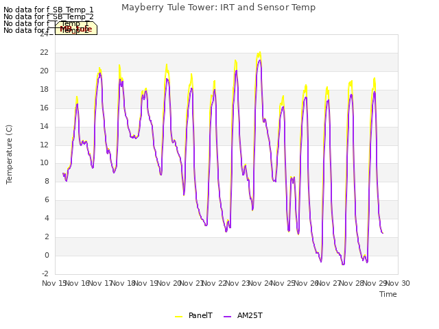 plot of Mayberry Tule Tower: IRT and Sensor Temp