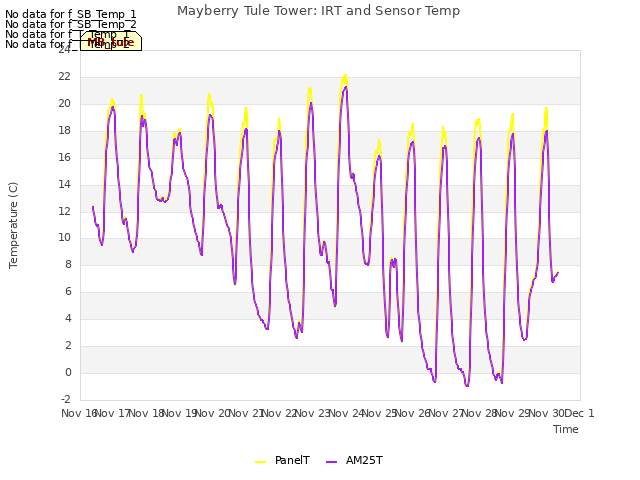 plot of Mayberry Tule Tower: IRT and Sensor Temp