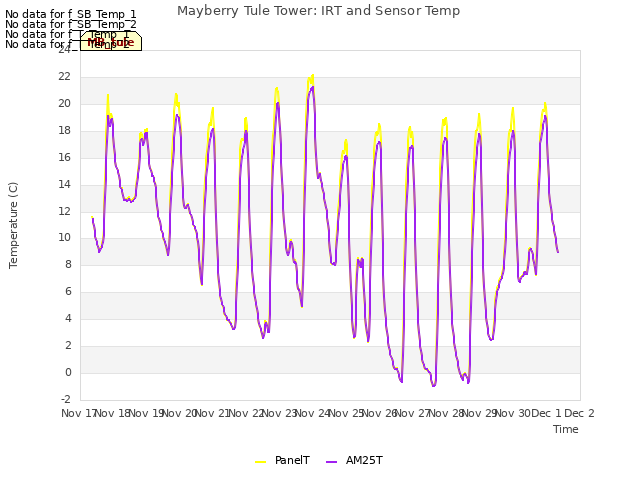 plot of Mayberry Tule Tower: IRT and Sensor Temp