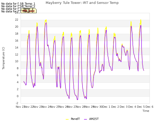 plot of Mayberry Tule Tower: IRT and Sensor Temp