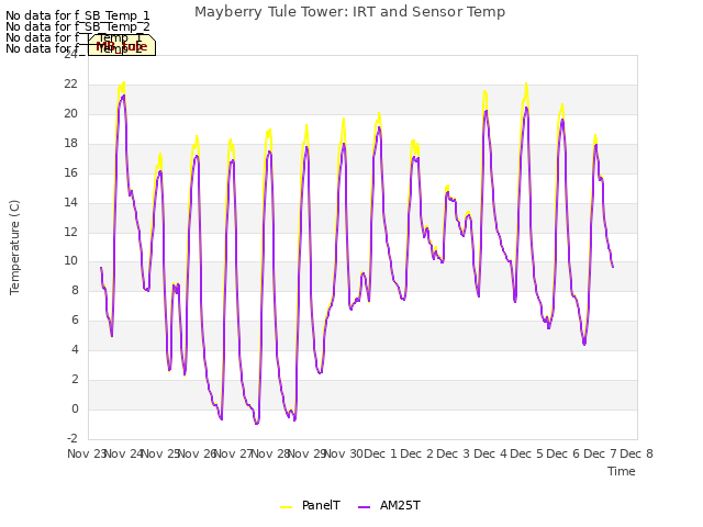 plot of Mayberry Tule Tower: IRT and Sensor Temp