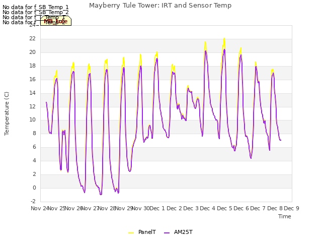 plot of Mayberry Tule Tower: IRT and Sensor Temp