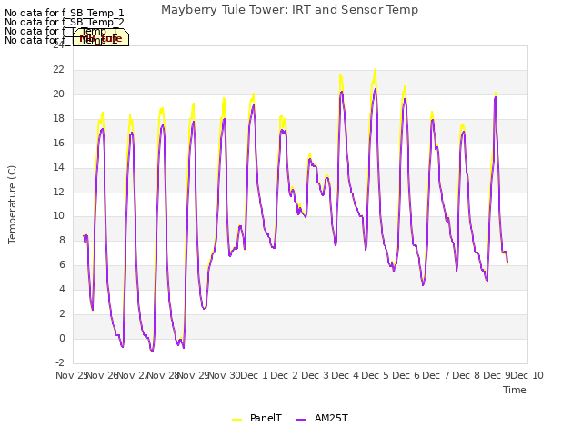 plot of Mayberry Tule Tower: IRT and Sensor Temp