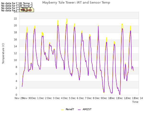 plot of Mayberry Tule Tower: IRT and Sensor Temp