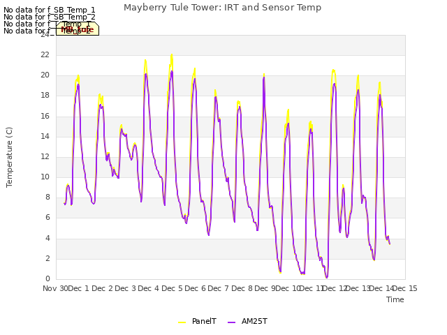 plot of Mayberry Tule Tower: IRT and Sensor Temp