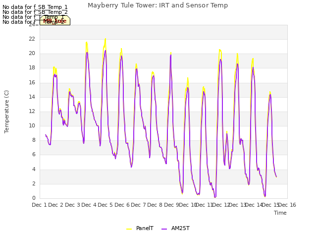 plot of Mayberry Tule Tower: IRT and Sensor Temp