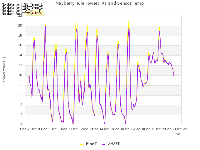 plot of Mayberry Tule Tower: IRT and Sensor Temp