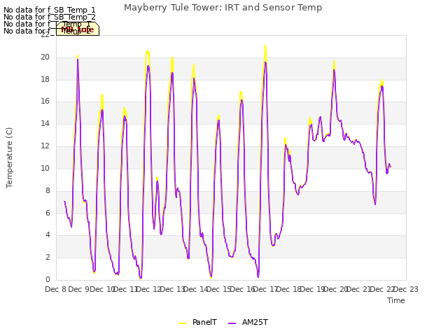 plot of Mayberry Tule Tower: IRT and Sensor Temp