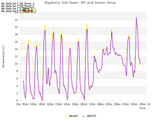 plot of Mayberry Tule Tower: IRT and Sensor Temp