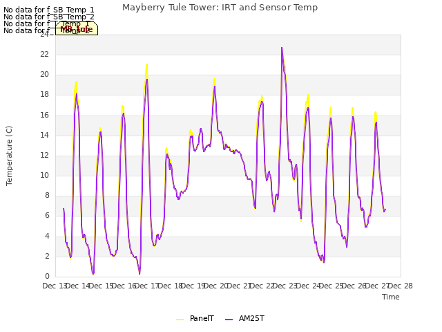 plot of Mayberry Tule Tower: IRT and Sensor Temp