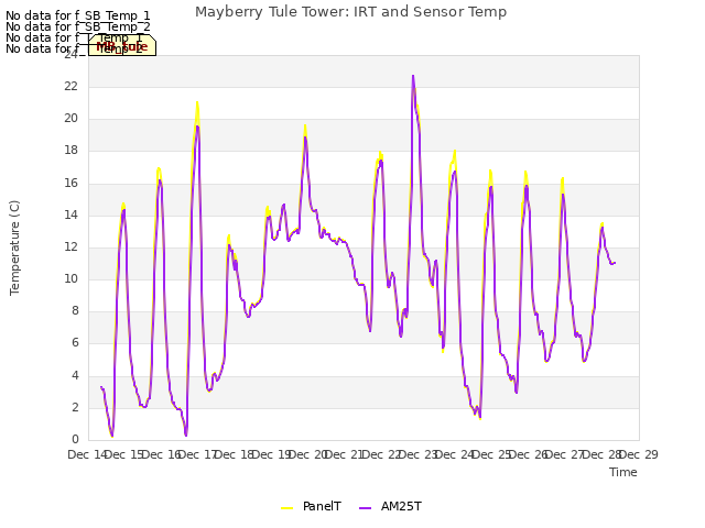 plot of Mayberry Tule Tower: IRT and Sensor Temp